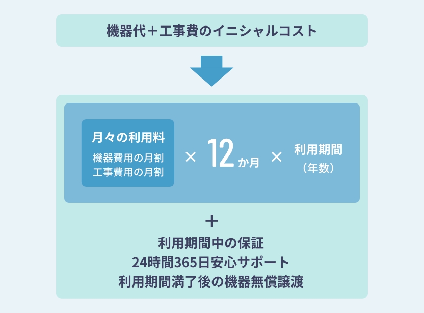 機器代＋工事費のイニシャルコストが、エネカリなら月々の利用料✕12か月✕利用期間でお支払い。利用期間中の保証、24時間365日安心のサポート付き、契約満了後の機器無償譲渡も。