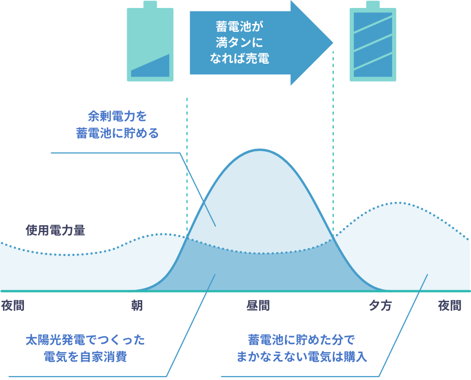 太陽光発電システムと蓄電池を導入した場合の電気利用イメージ