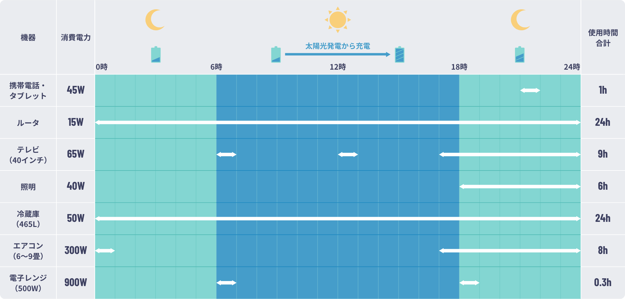 蓄電池の使用時間イメージ