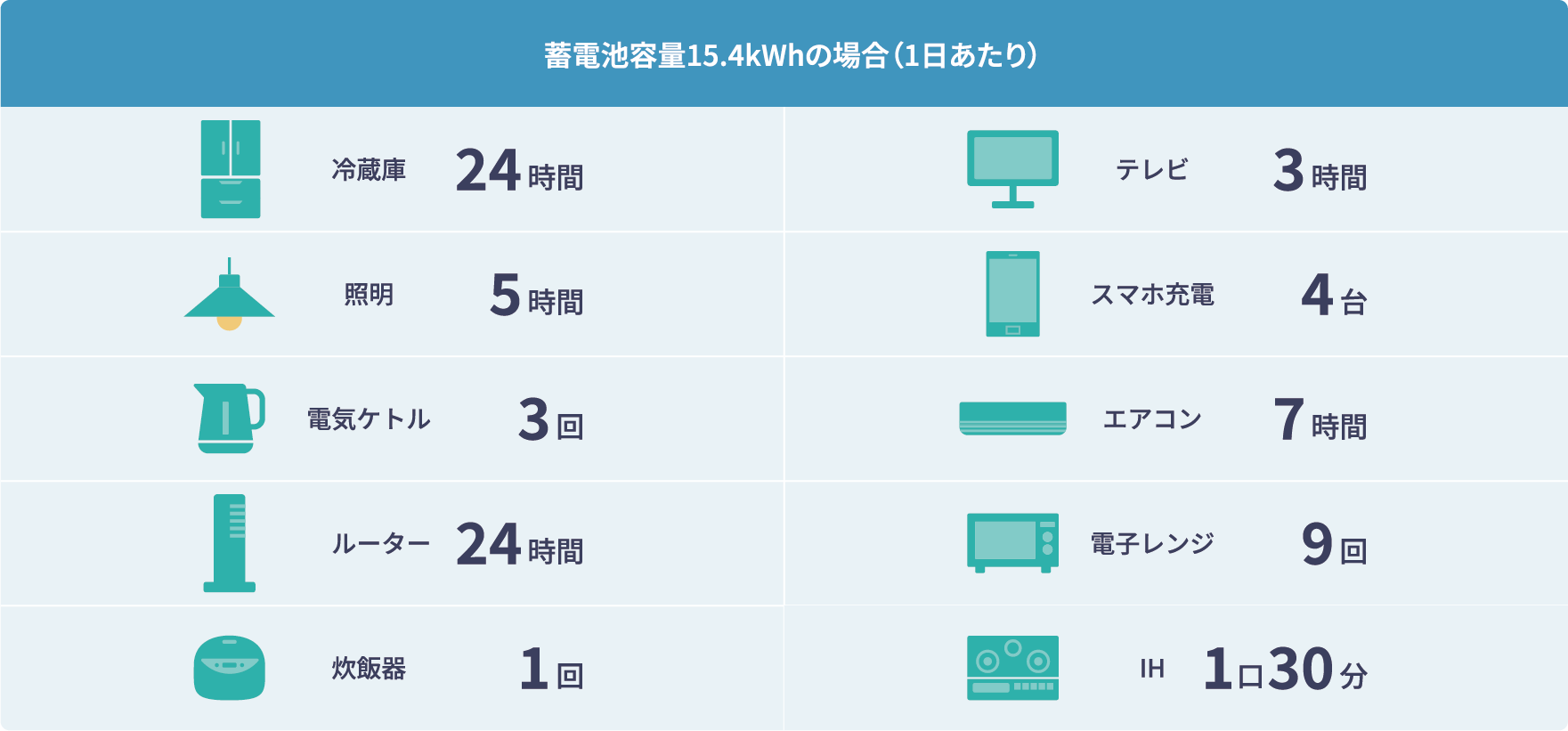 蓄電池の使用時間イメージ