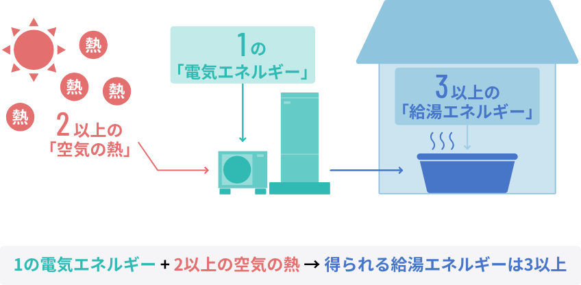 エコキュートの仕組み１電気エネルギー＋２以上の空気の熱で得られる給湯エネルギーは３以上