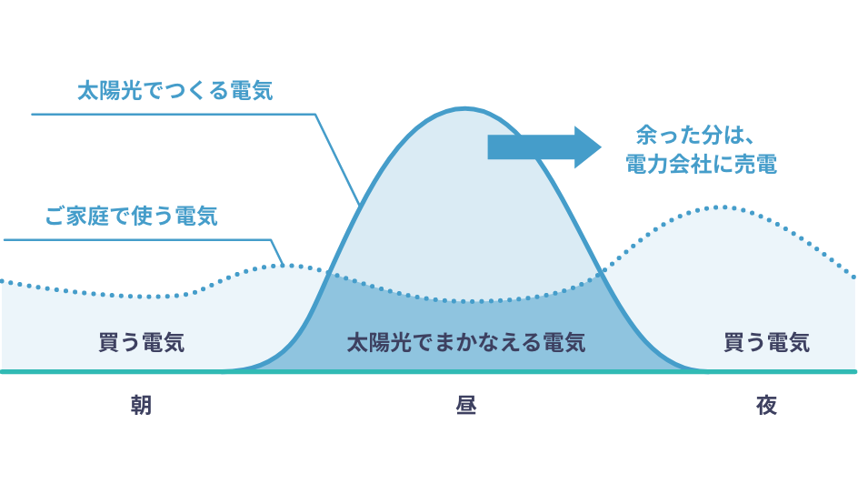 太陽光発電システムでつくった電気