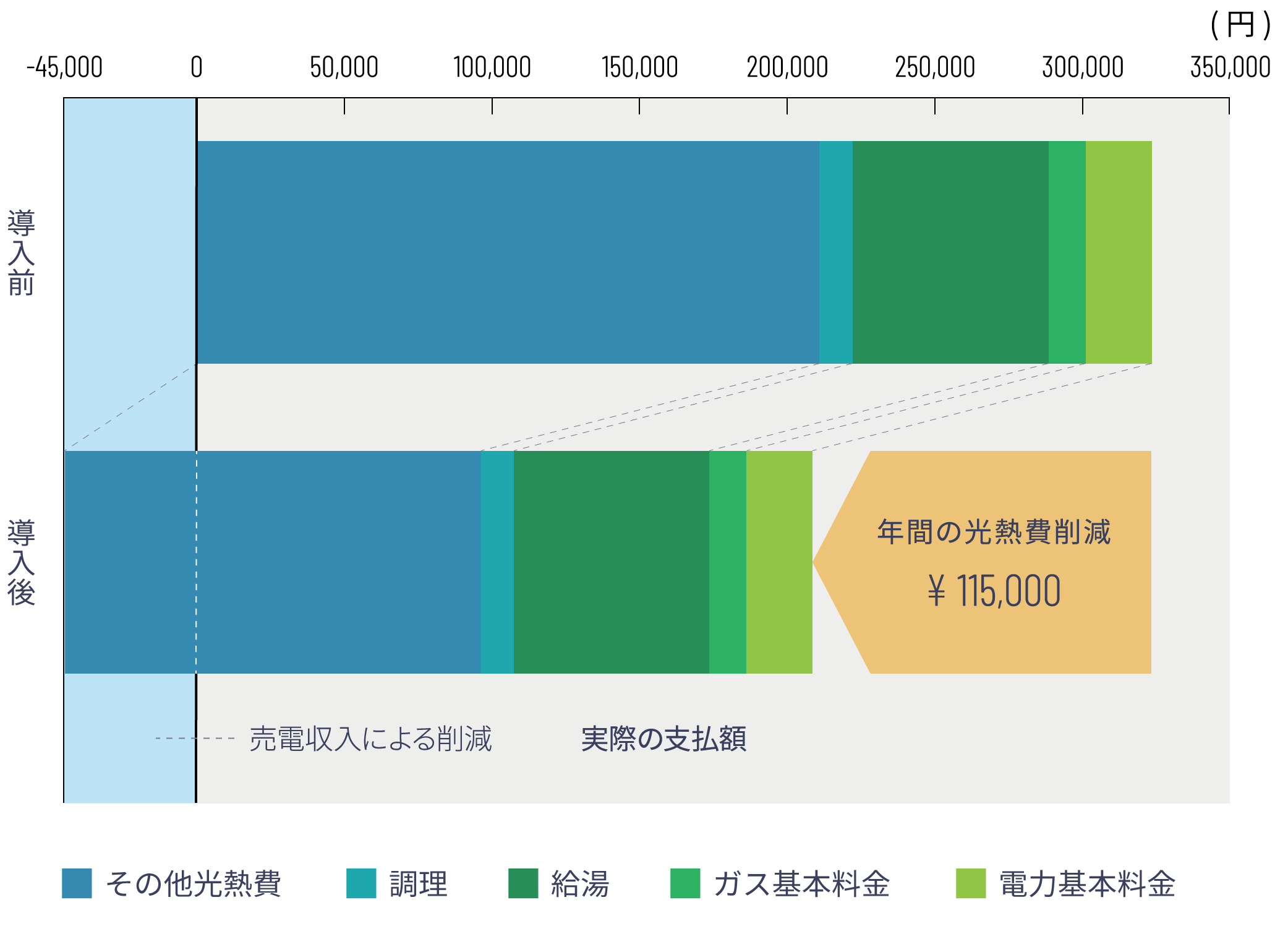 都市ガス利用の場合の年間光熱費の削減イメージ図