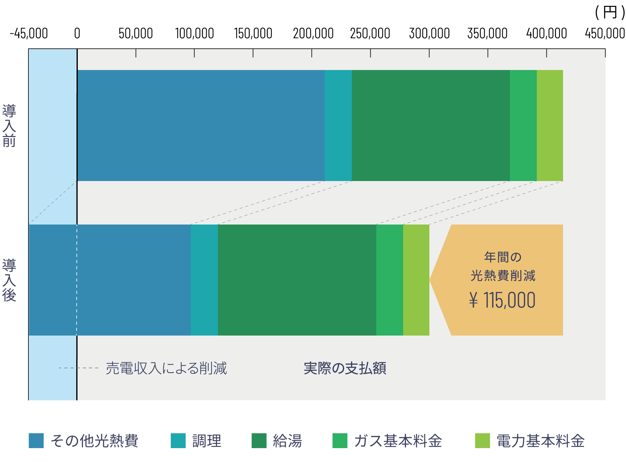 プロパンガス利用の場合の年間光熱費の削減イメージ図