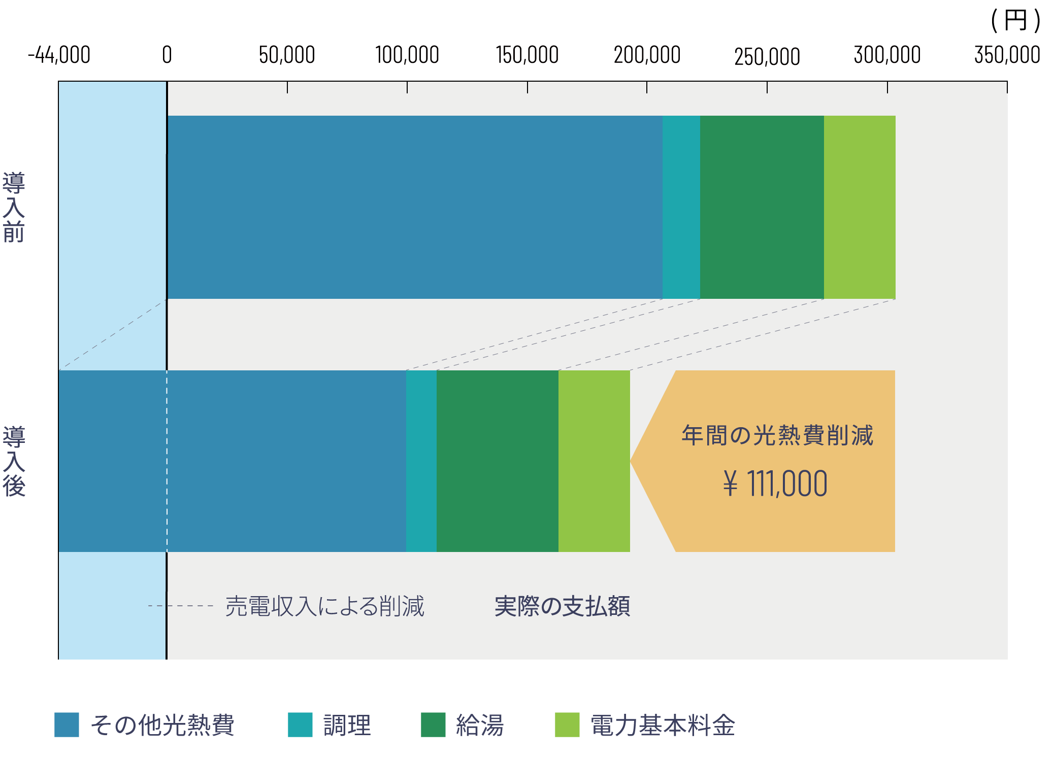 オール電化の場合の年間光熱費の削減イメージ図