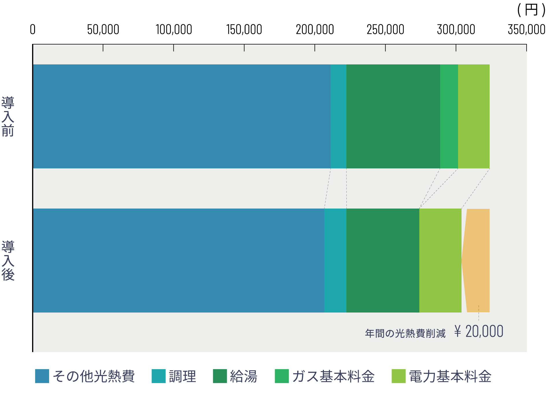 オール電化の場合の年間光熱費の削減イメージ図