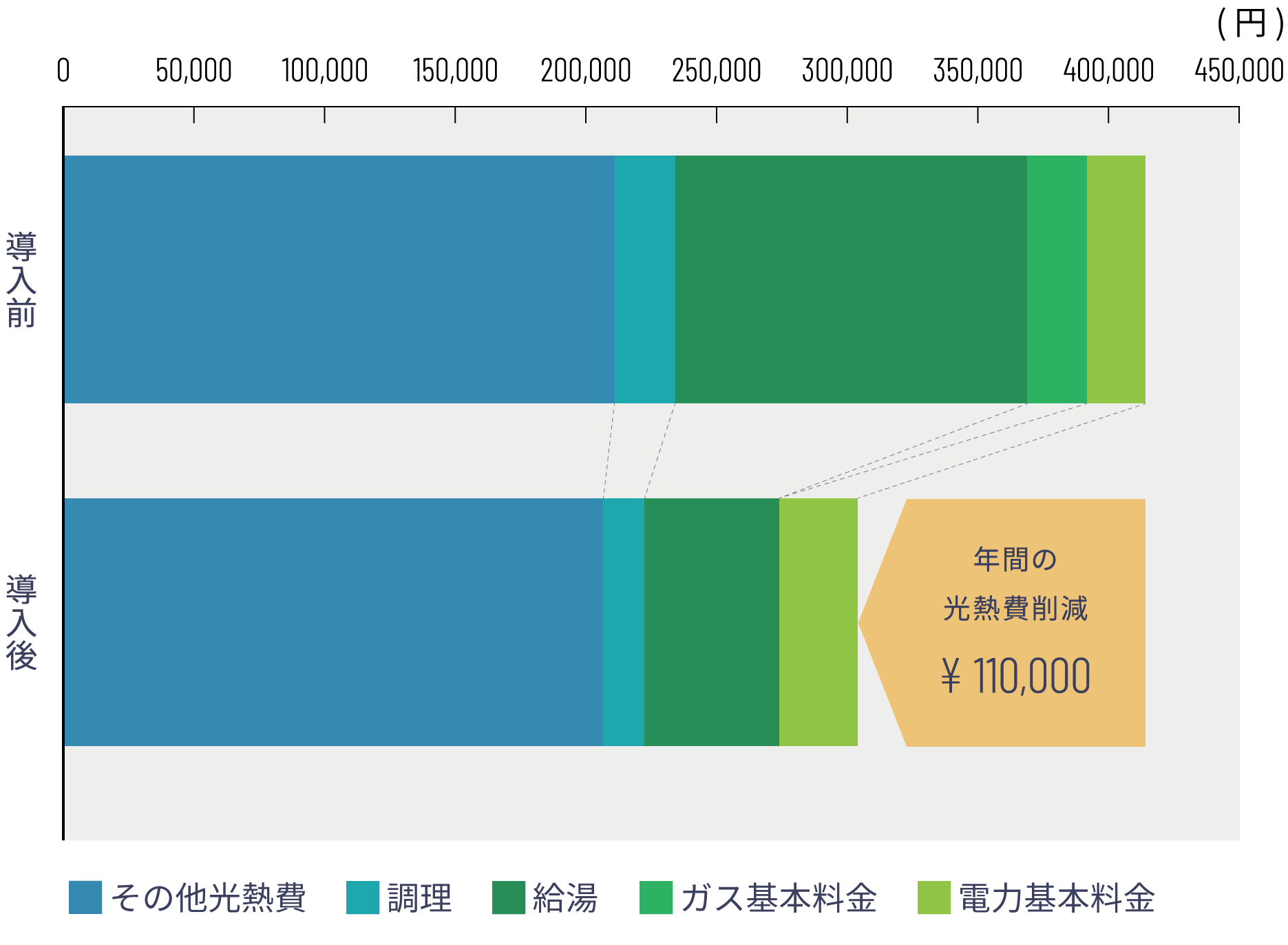 プロパンガス利用の場合の年間光熱費の削減イメージ図