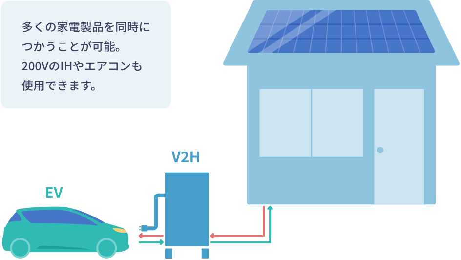 V2Hを導入した場合、多くの家電製品を同時につかうことが可能。200VのIHクッキングヒーターやエアコンも使用できます。