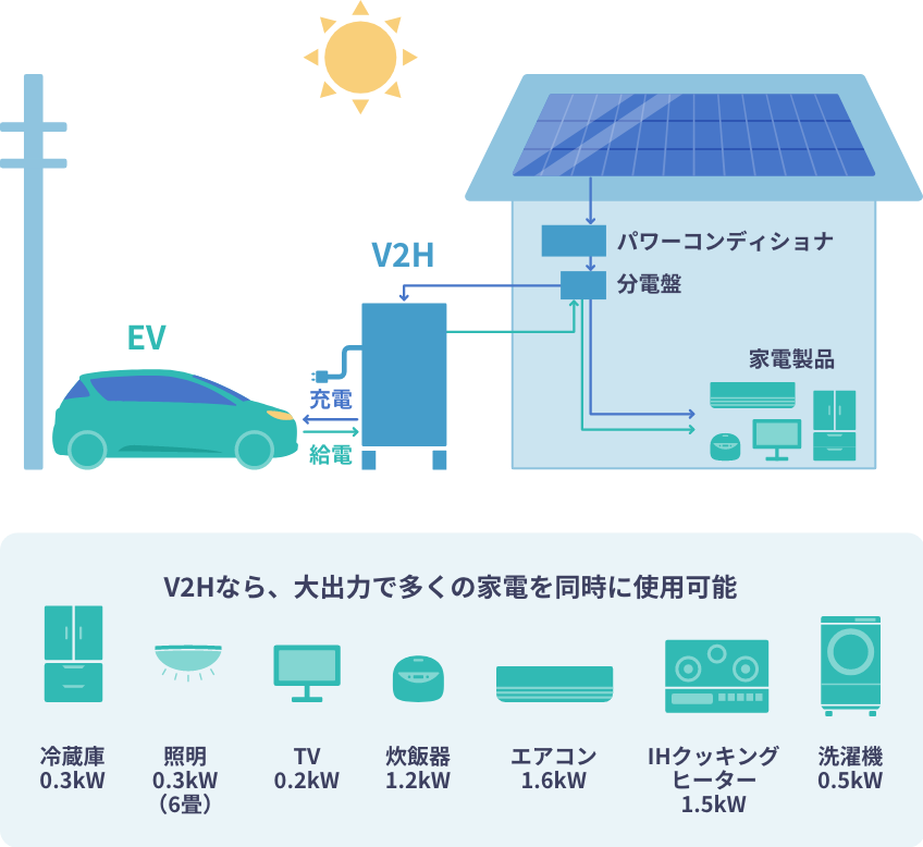 V2Hを導入した場合なら大出力で多くの家電を同時に使用可能