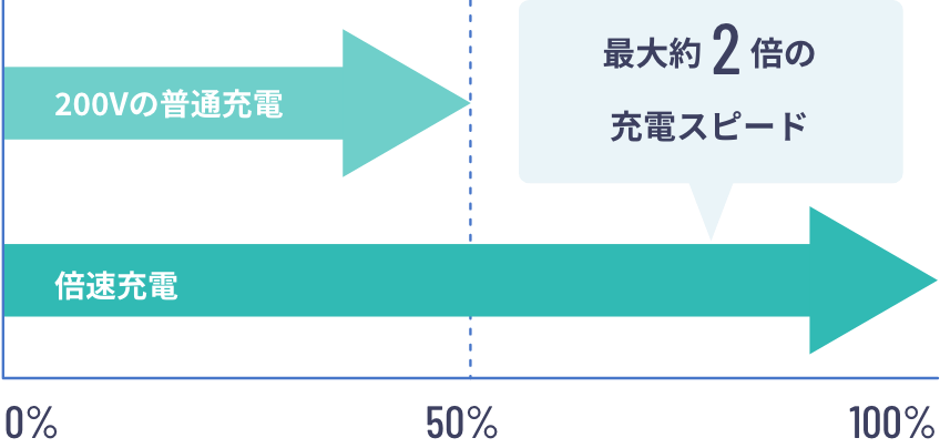 200Vの普通充電と倍速充電を比較した図