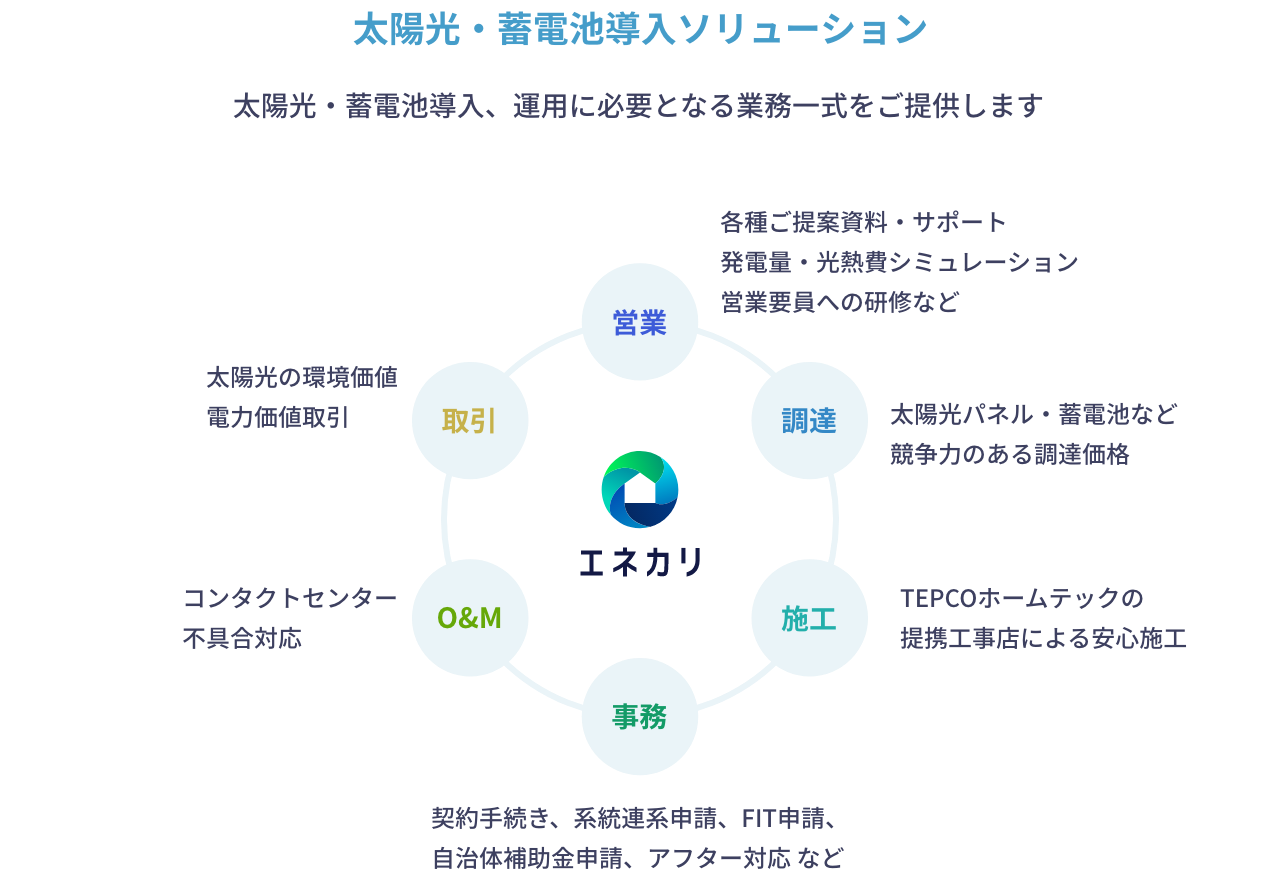 太陽光・蓄電池導入、運用に必要となる業務一式をご提供します