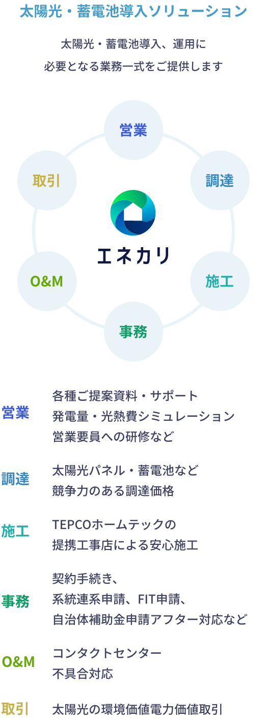 太陽光・蓄電池導入、運用に必要となる業務一式をご提供します