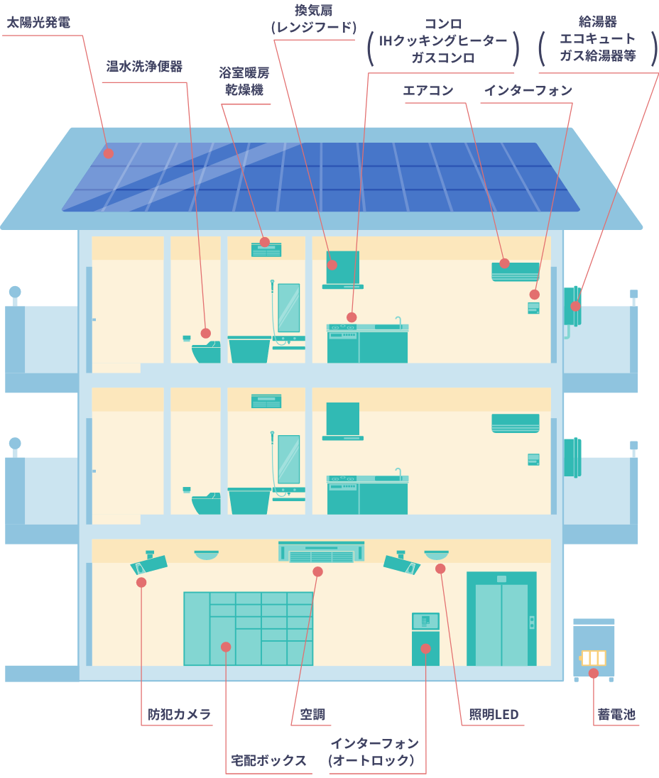 集合住宅の導入設備全体図