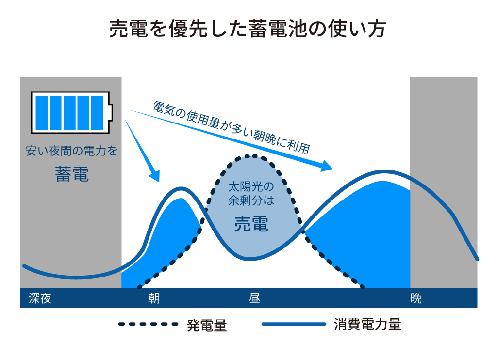 売電を優先した蓄電池の使い方