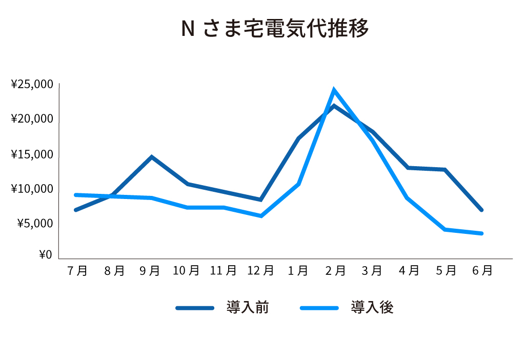 Nさま宅電気代推移