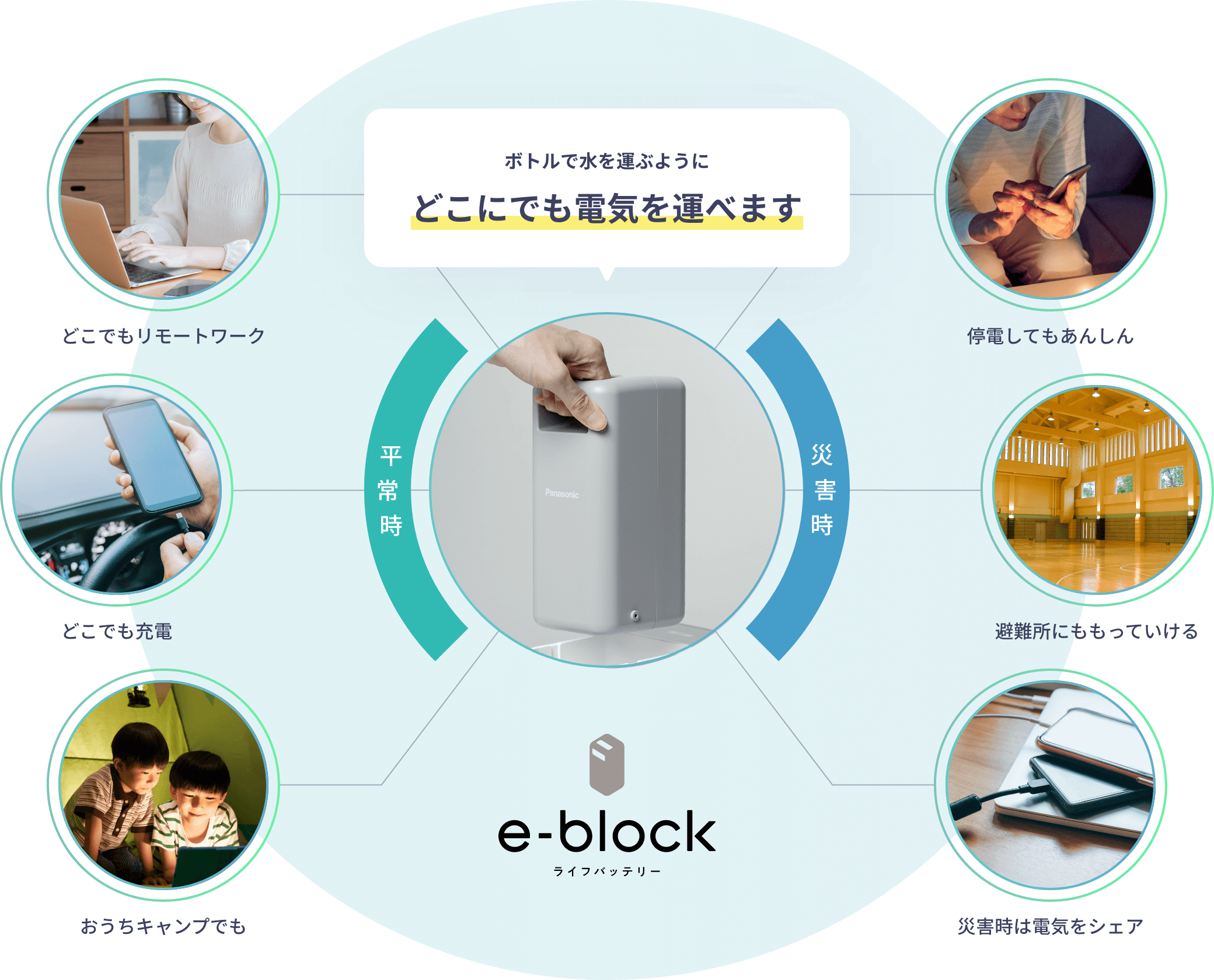ボトルで水を運ぶようにどこにでも電気を運べます