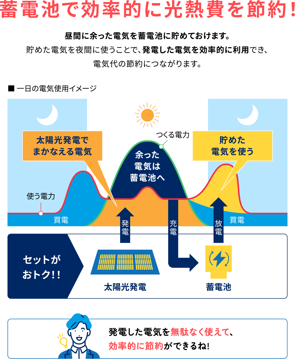 蓄電池で効率的に光熱費を節約!昼間に余った電気を蓄電池に貯めておけます。貯めた電気を夜間に使うことで、発電した電気を効率的に利用でき、電気代の節約につながります。発電した電気を無駄なく使えて、効率的に節約ができるね!
