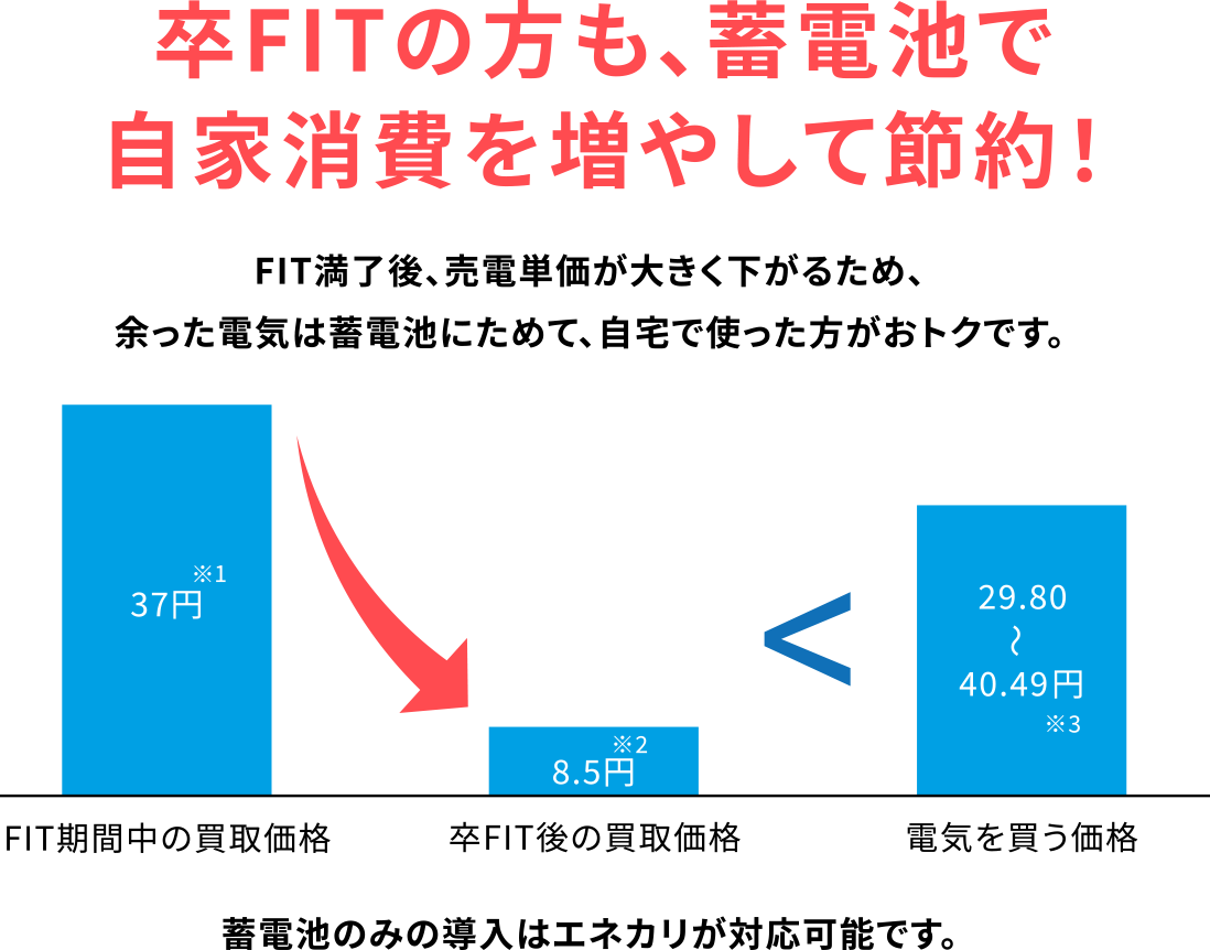 卒FITの方も、蓄電池で自家消費を増やして節約!FIT満了後、売電単価が大きく下がるため、余った電気は蓄電池にためて、自宅で使った方がおトクです。