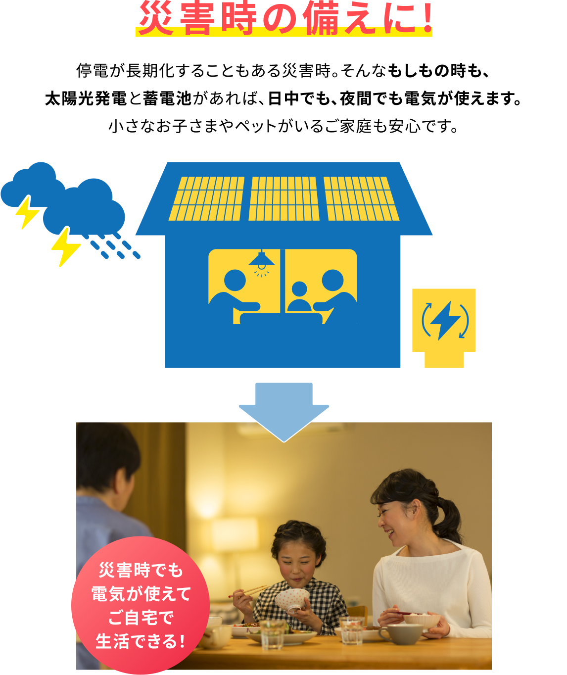 災害時の備えに!停電が長期化することもある災害時。そんなもしもの時も、太陽光発電と蓄電池があれば、日中でも、夜間でも電気が使えます。小さなお子さまやペットがいるご家庭も安心です。災害時でも電気が使えてご自宅で生活できる!