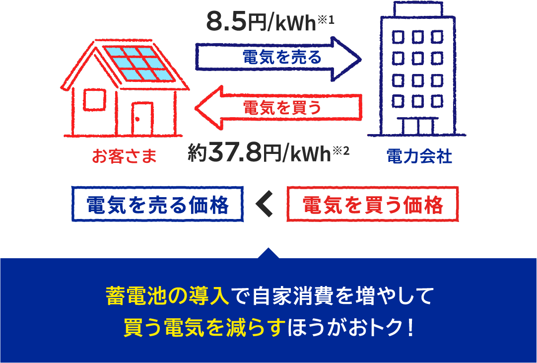 電気を売る価格と買う価格の比較