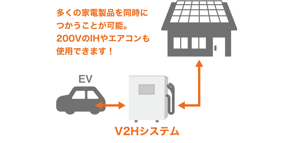 多くの家電製品を同時につかうことが可能。200VのIHやエアコンも使用できます！