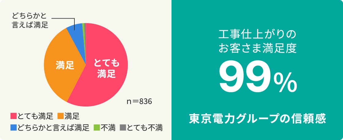 工事仕上がりのお客さま満足度99％ 東京電力グループの信頼感