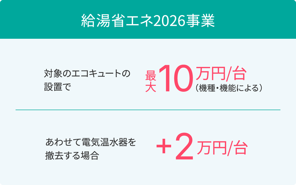 給湯省エネ2025事業 対象のエコキュートの設置で最大13万円/台（機種・機能による） 住宅省エネ2025キャンペーン TEPCOホームテックは「住宅省エネ2025キャンペーン」に事業者登録しています。